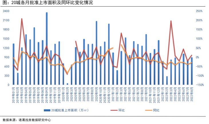 8月新房供应放量、成交降幅收窄 预计9月成交企稳回升_中国网地产